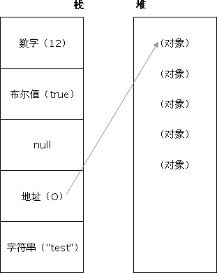 JavaScript 变量类型的内存图