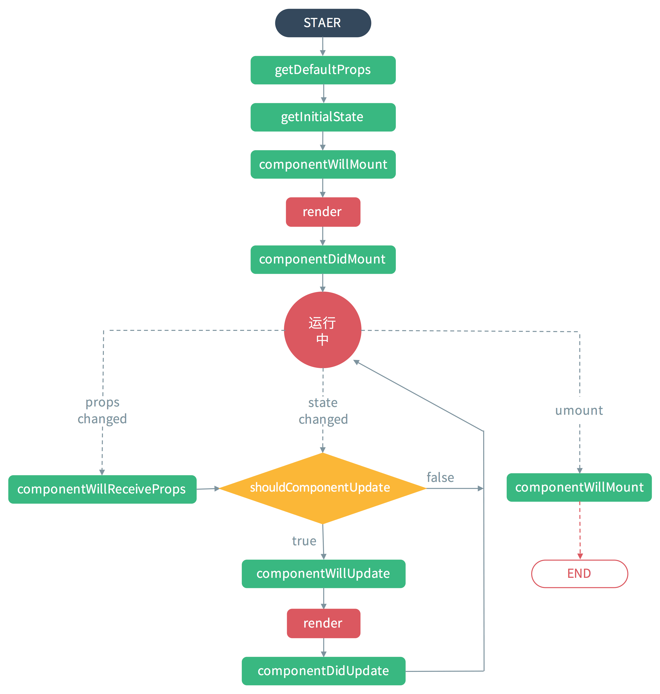 react component 生命周期